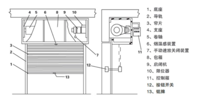 青海浅谈防火卷帘门的构成部分！